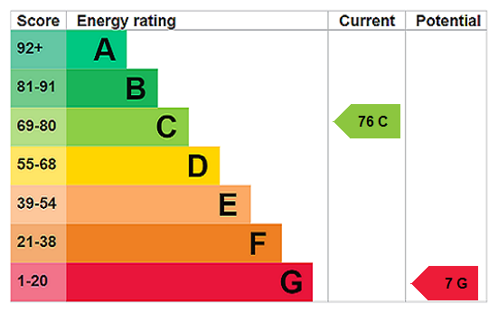 EPC Rating Graph