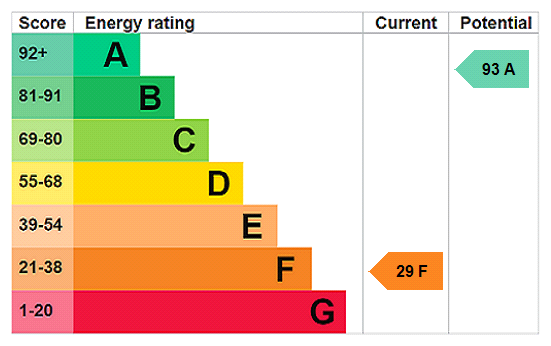 EPC Rating Graph