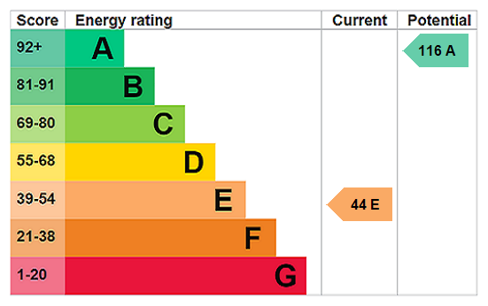 EPC Rating Graph