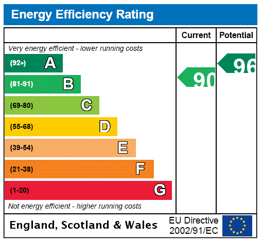 EPC Rating Graph