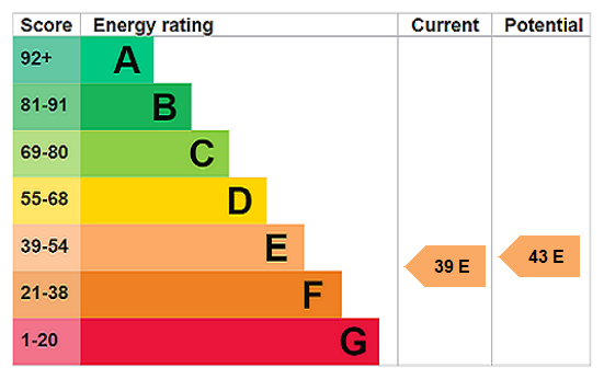 EPC Rating Graph