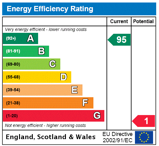 EPC Rating Graph