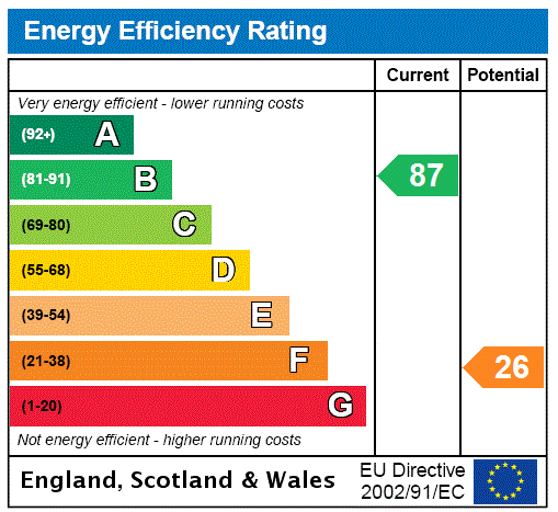 EPC Rating Graph