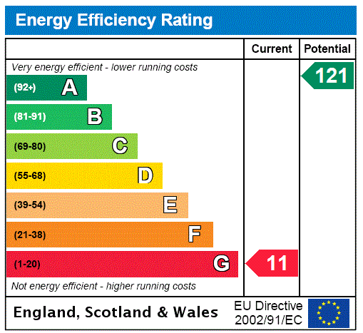 EPC Rating Graph