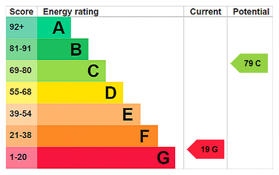 EPC Rating Graph