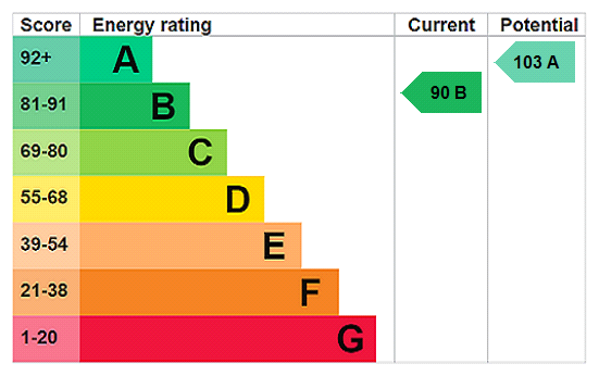 EPC Rating Graph