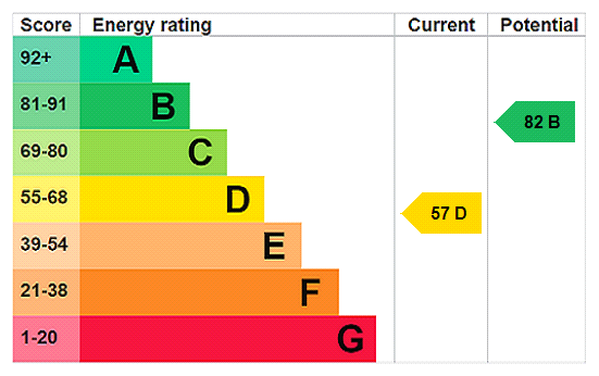 EPC Rating Graph
