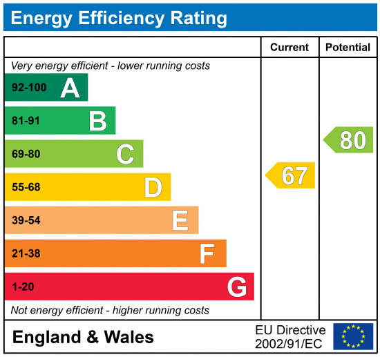 Energy Efficiency Rating