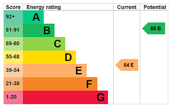 EPC Rating Graph
