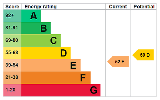 EPC Rating Graph