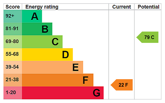 EPC Rating Graph