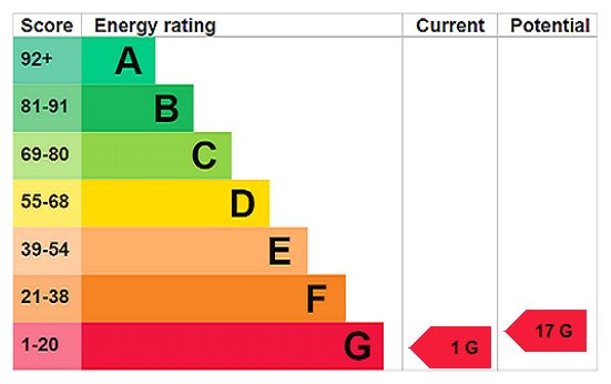EPC Rating Graph