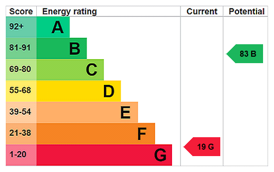 EPC Rating Graph