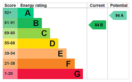 EPC Rating Graph
