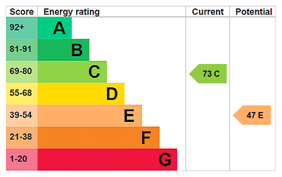 EPC Rating Graph