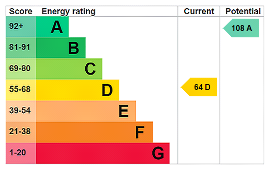 EPC Rating Graph