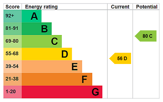 EPC Rating Graph