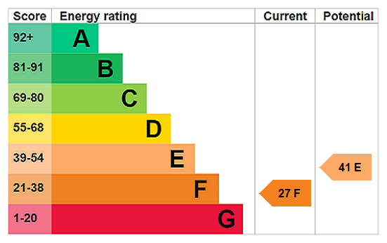 EPC Rating Graph