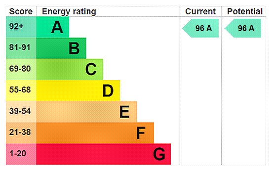 EPC Rating Graph