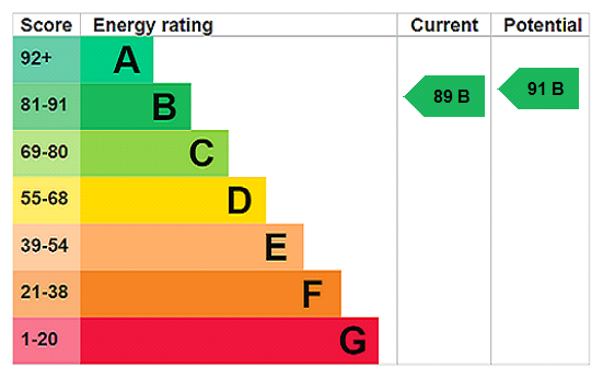 EPC Rating Graph