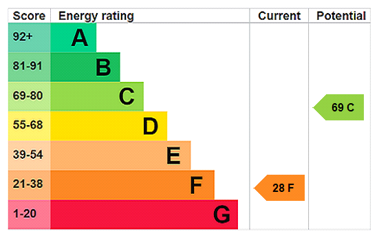 EPC (Contains public sector information licensed under the Open Government Licence v3.0.)