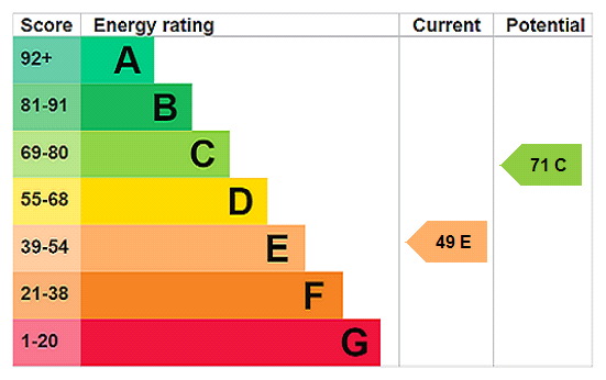 EPC Rating Graph