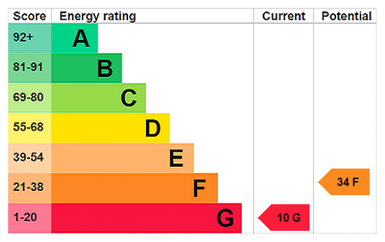 EPC Rating Graph