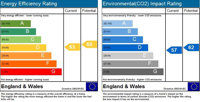 EPC Rating Graph