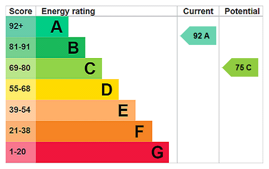 EPC Rating Graph