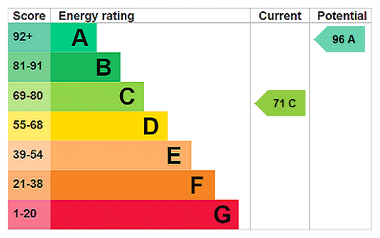 EPC Rating Graph