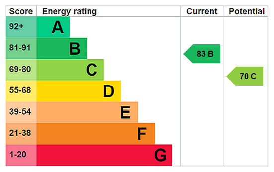 EPC Rating Graph