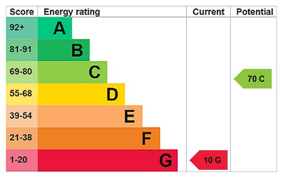 EPC Rating Graph
