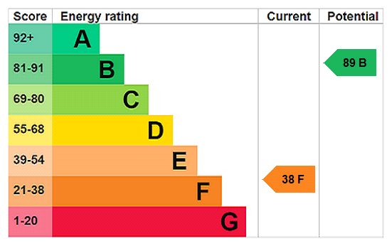 EPC Rating Graph