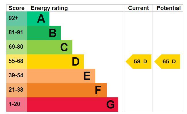 EPC rating D