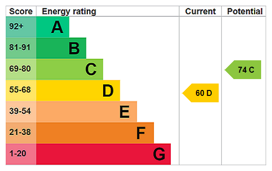 EPC Rating Graph