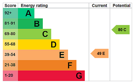 EPC Rating Graph
