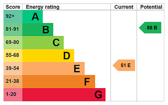 EPC Rating Graph