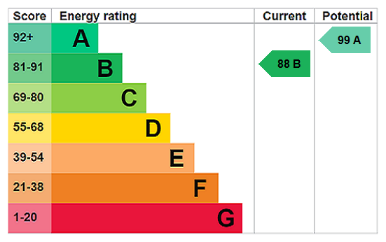 EPC Rating Graph