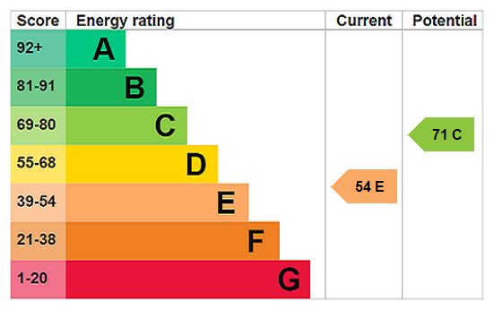 EPC Rating Graph