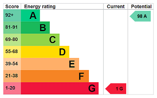 EPC Rating Graph