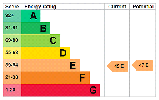 EPC Rating Graph