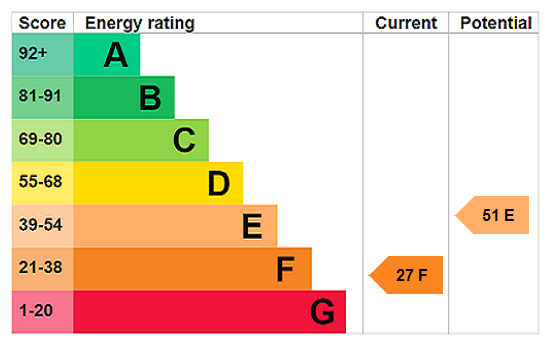 EPC Rating Graph