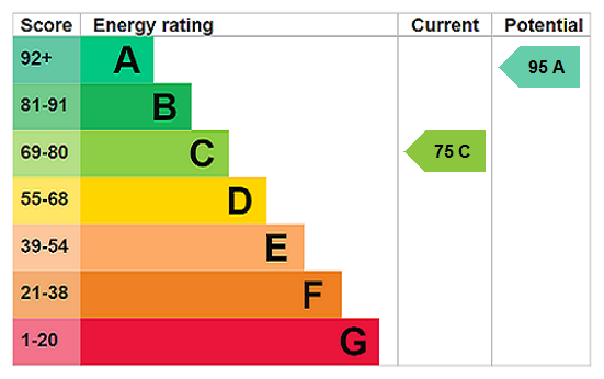 EPC Rating Graph