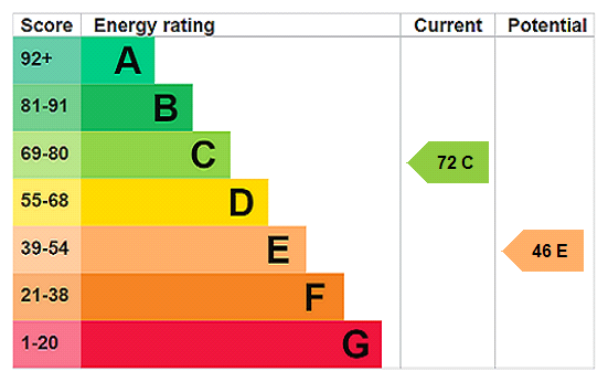 EPC Rating Graph