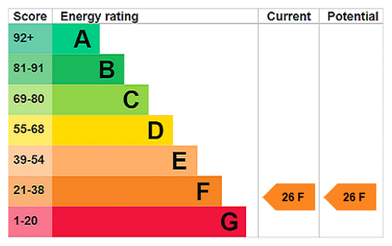 EPC Rating Graph