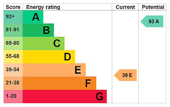 EPC Rating Graph