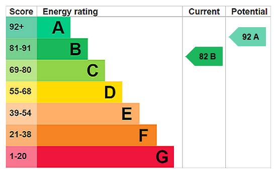EPC Rating Graph