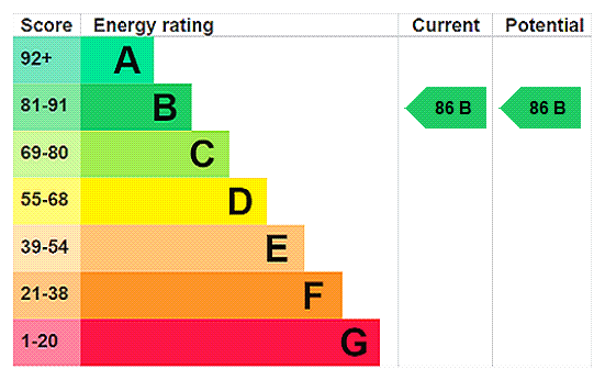 EPC Rating Graph
