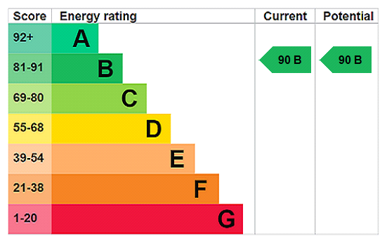 EPC Rating Graph