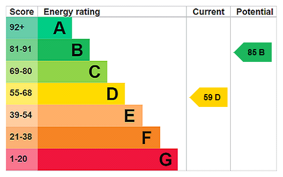 EPC Rating Graph